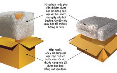 Quy Trình Đóng Gói Sản Phẩm Đúng Chuẩn Năm 2021
